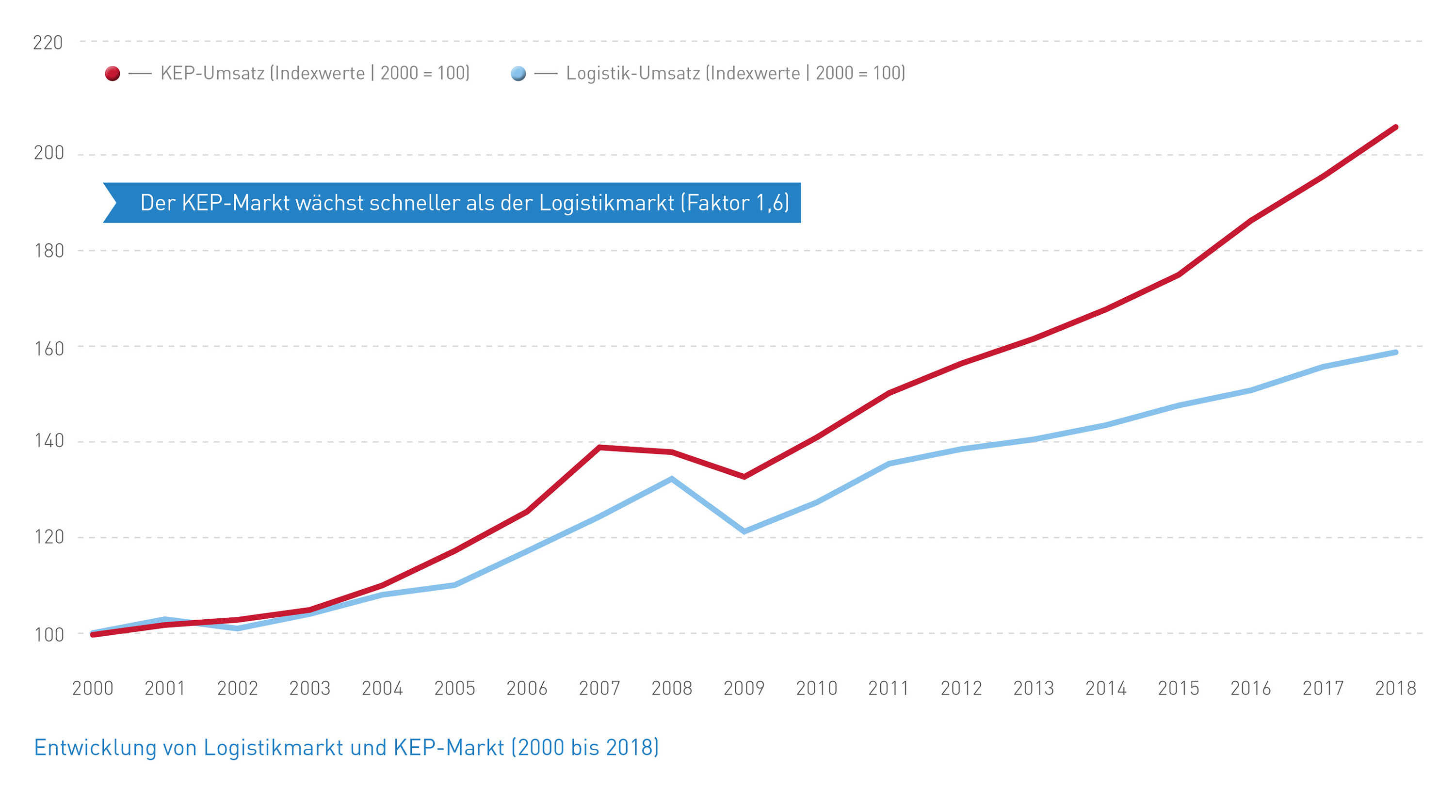 Abb_21 Entwicklung Logistikmarkt und KEP-Markt (2000-2018)